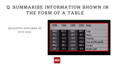 IELTS Table Sample Answer July 2022