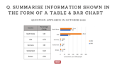 IELTS Table and Bar Chart Sample Answer October 2022