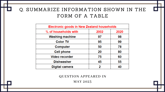 20 May 2023 IELTS Table Sample Answer