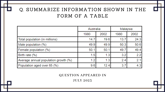 22 July 2023 IELTS Table Sample Answer