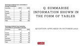 12 October 2023 IELTS Table Sample Answer