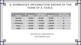 27 November 2023 IELTS Table Sample Answer