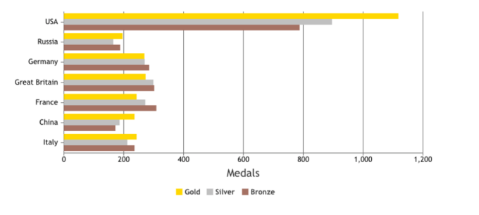 Olympic Tally Chart